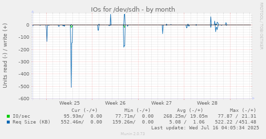 IOs for /dev/sdh