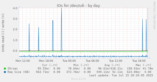 IOs for /dev/sdi