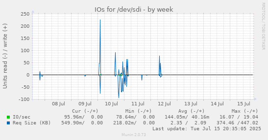 IOs for /dev/sdi