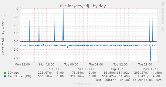 IOs for /dev/sdj