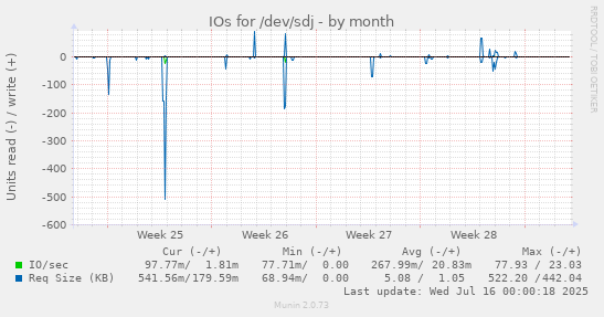 IOs for /dev/sdj