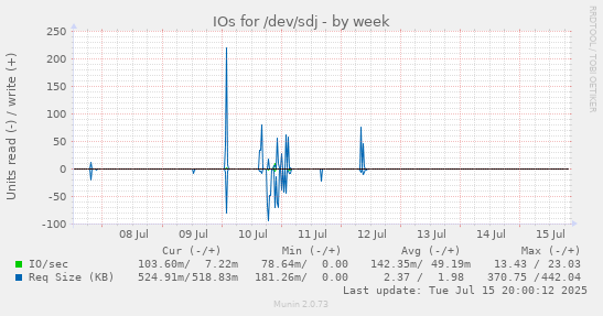 IOs for /dev/sdj
