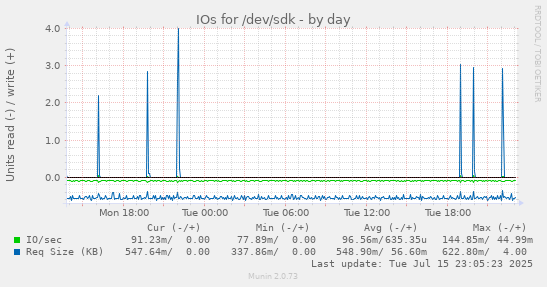 IOs for /dev/sdk