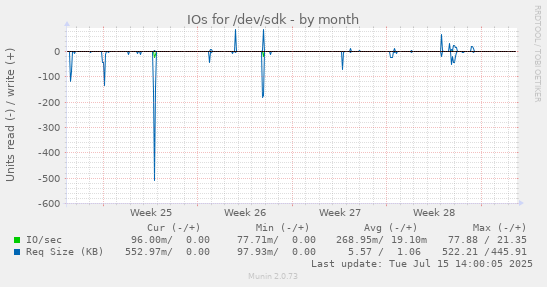 IOs for /dev/sdk