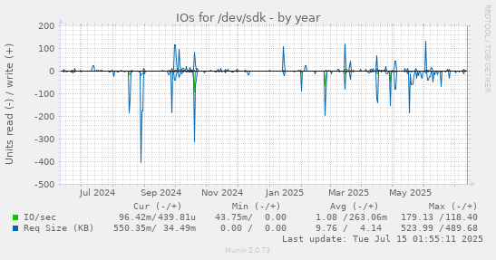 yearly graph