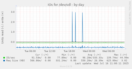 IOs for /dev/sdl