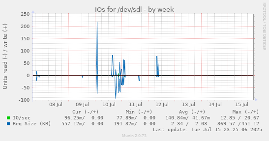 IOs for /dev/sdl