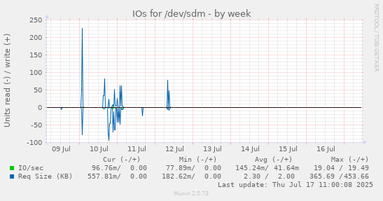 IOs for /dev/sdm