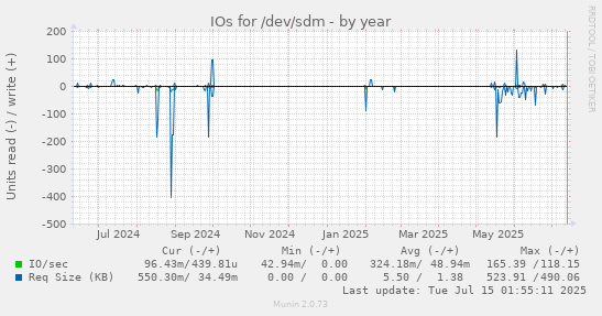 yearly graph