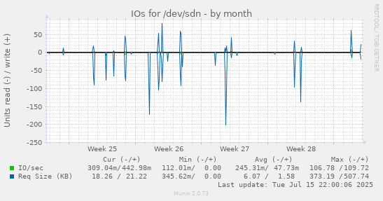 IOs for /dev/sdn