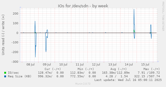 IOs for /dev/sdn