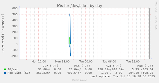 IOs for /dev/sdo