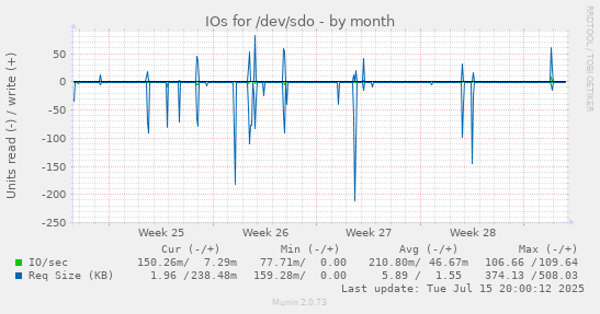 IOs for /dev/sdo