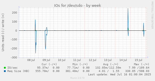 IOs for /dev/sdo