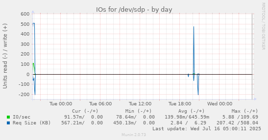 IOs for /dev/sdp