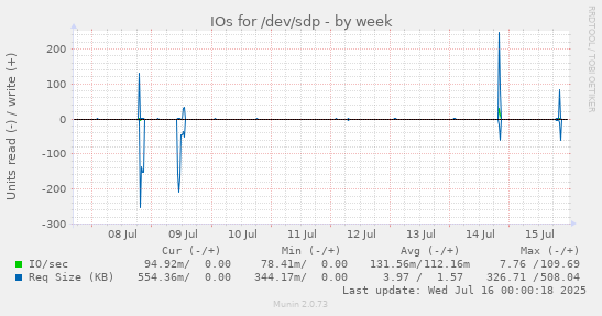 IOs for /dev/sdp