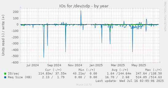 IOs for /dev/sdp