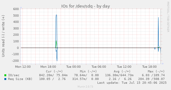 IOs for /dev/sdq