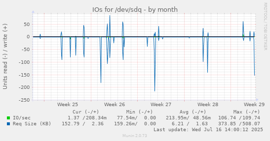 IOs for /dev/sdq