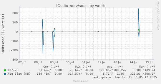 IOs for /dev/sdq