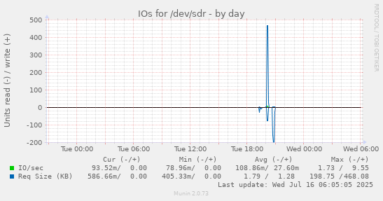 IOs for /dev/sdr