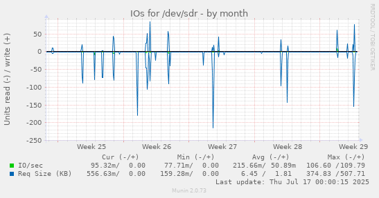 IOs for /dev/sdr
