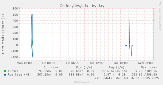 IOs for /dev/sds