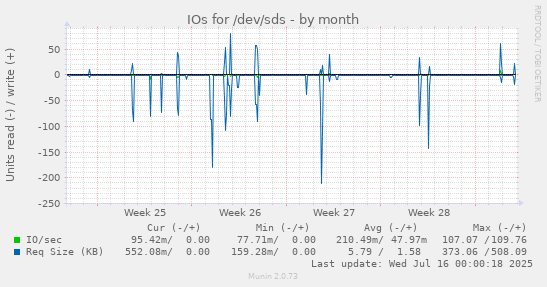 IOs for /dev/sds