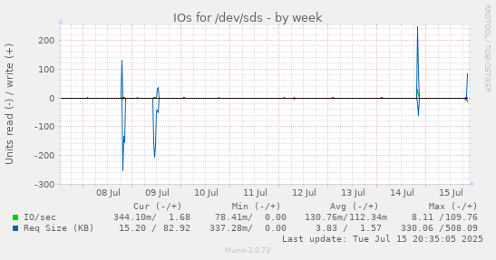IOs for /dev/sds