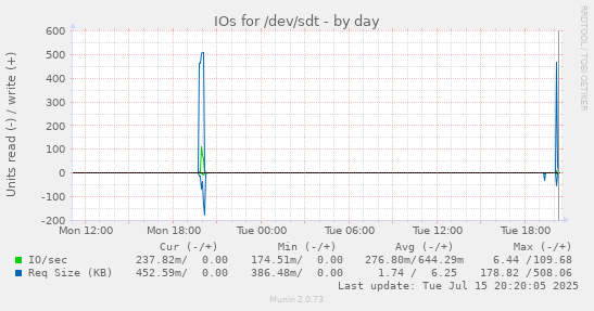 IOs for /dev/sdt