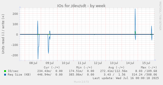 IOs for /dev/sdt