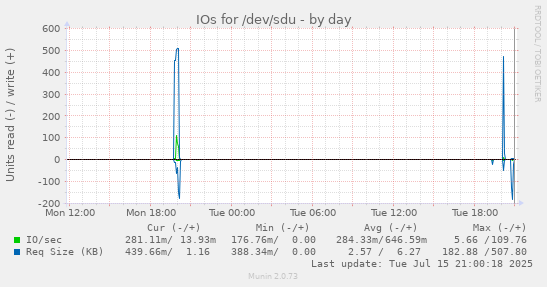 IOs for /dev/sdu