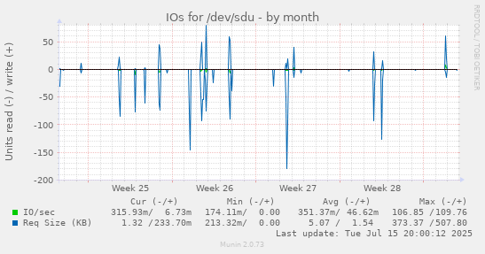 IOs for /dev/sdu