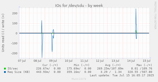 IOs for /dev/sdu