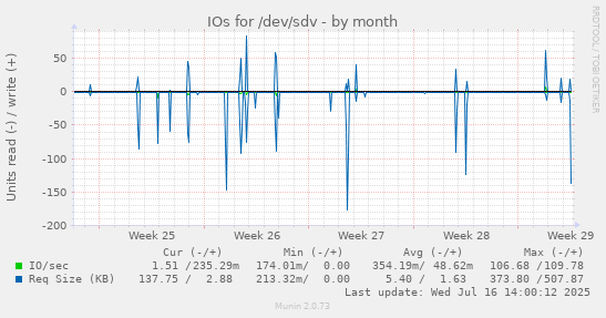 IOs for /dev/sdv