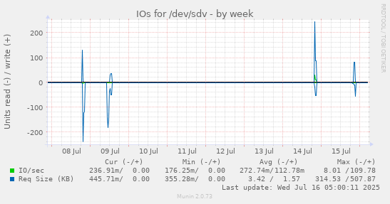IOs for /dev/sdv