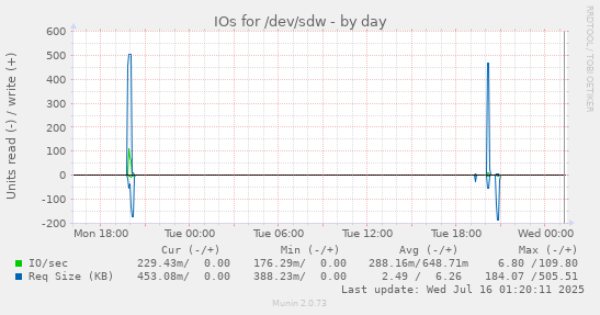 IOs for /dev/sdw