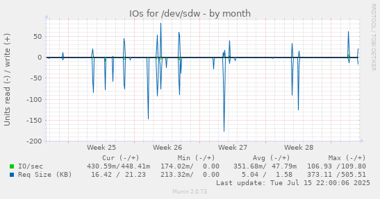 IOs for /dev/sdw