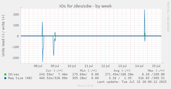 IOs for /dev/sdw