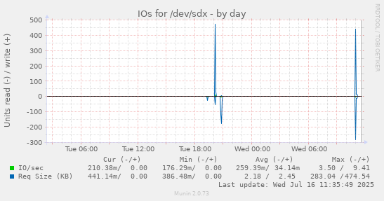 IOs for /dev/sdx