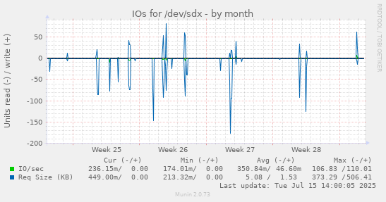 IOs for /dev/sdx