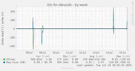IOs for /dev/sdx