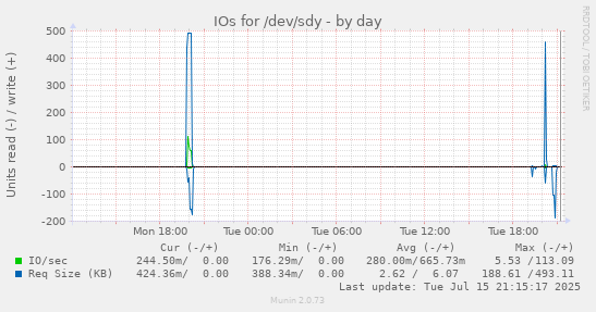 IOs for /dev/sdy