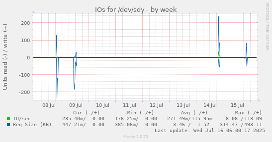 IOs for /dev/sdy