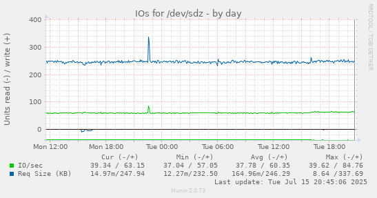 IOs for /dev/sdz
