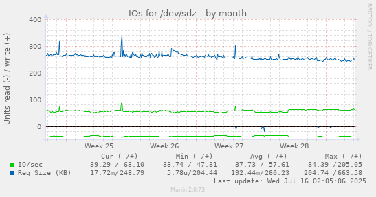 IOs for /dev/sdz