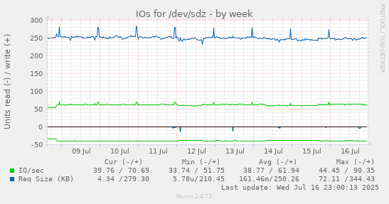 IOs for /dev/sdz