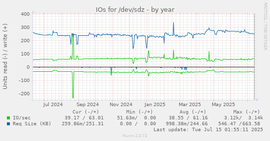 yearly graph