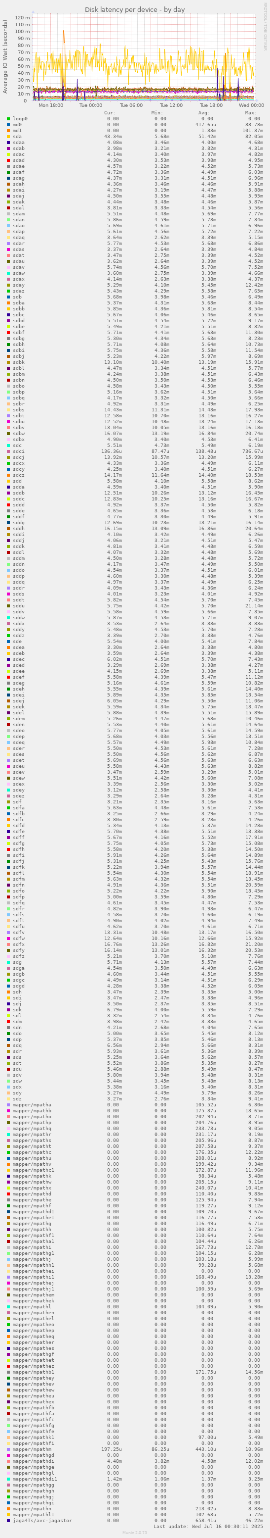 Disk latency per device