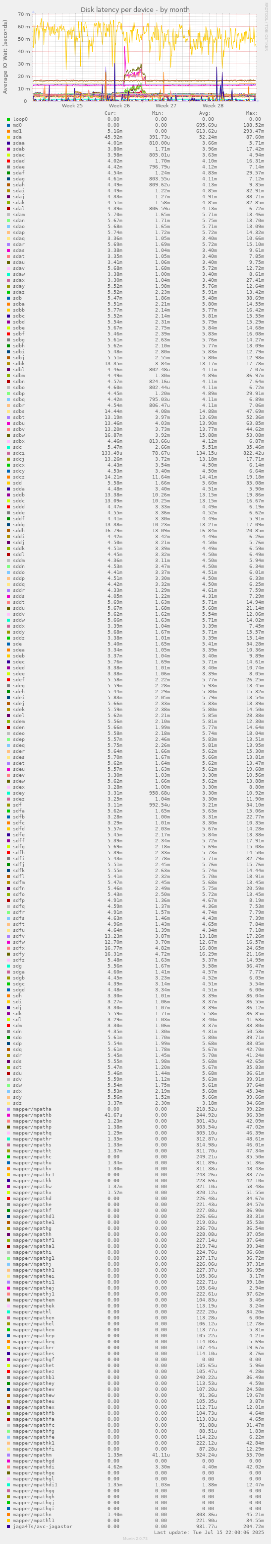 Disk latency per device